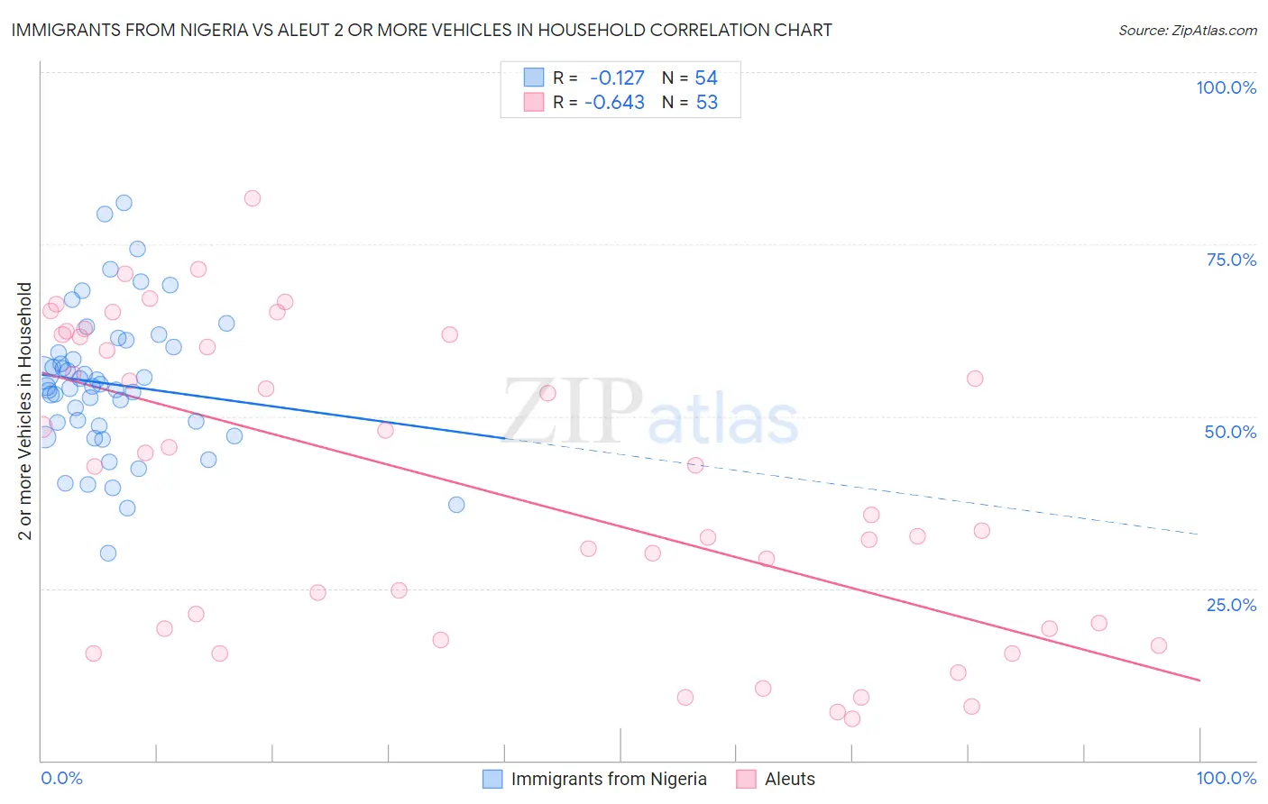Immigrants from Nigeria vs Aleut 2 or more Vehicles in Household