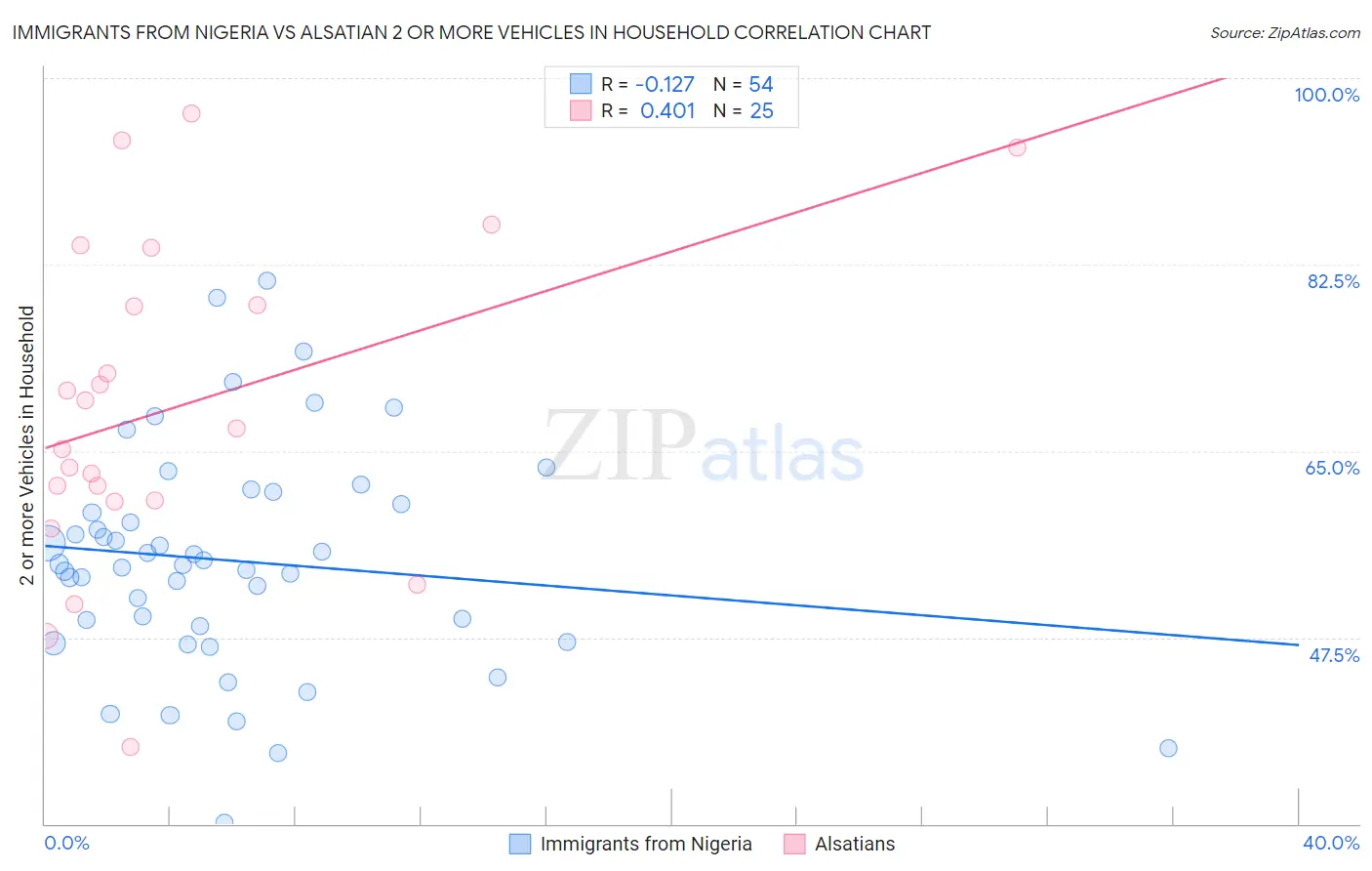 Immigrants from Nigeria vs Alsatian 2 or more Vehicles in Household