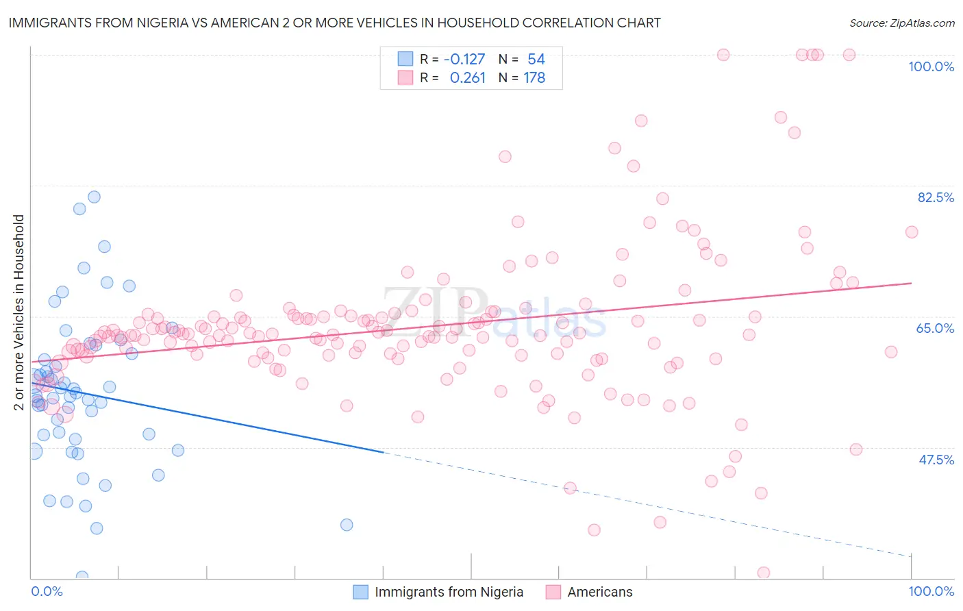 Immigrants from Nigeria vs American 2 or more Vehicles in Household