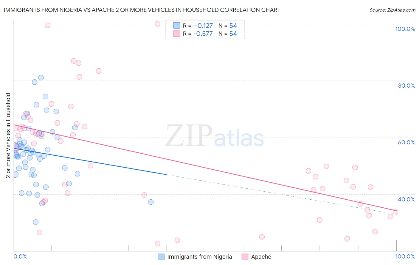 Immigrants from Nigeria vs Apache 2 or more Vehicles in Household