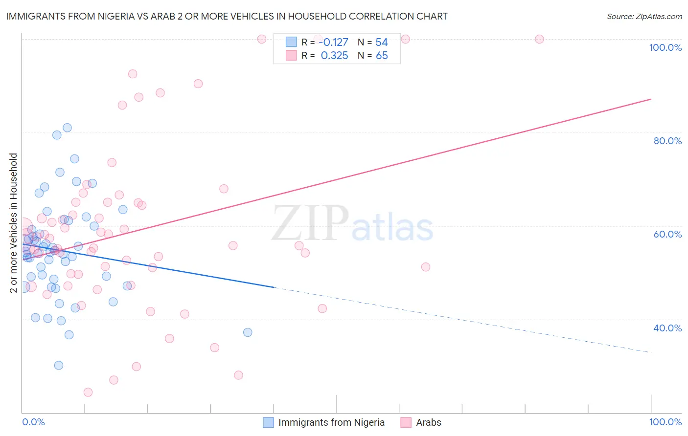 Immigrants from Nigeria vs Arab 2 or more Vehicles in Household