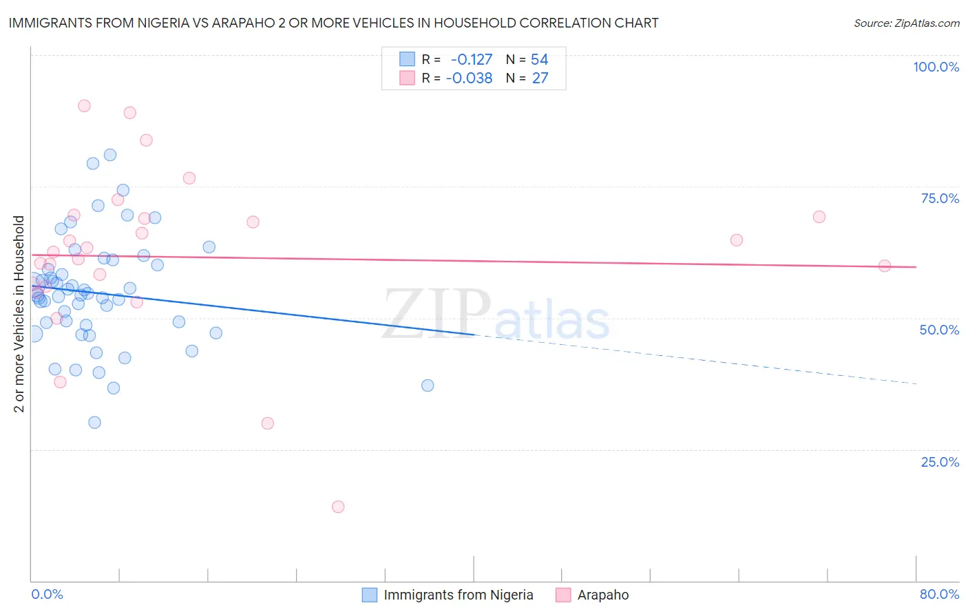 Immigrants from Nigeria vs Arapaho 2 or more Vehicles in Household