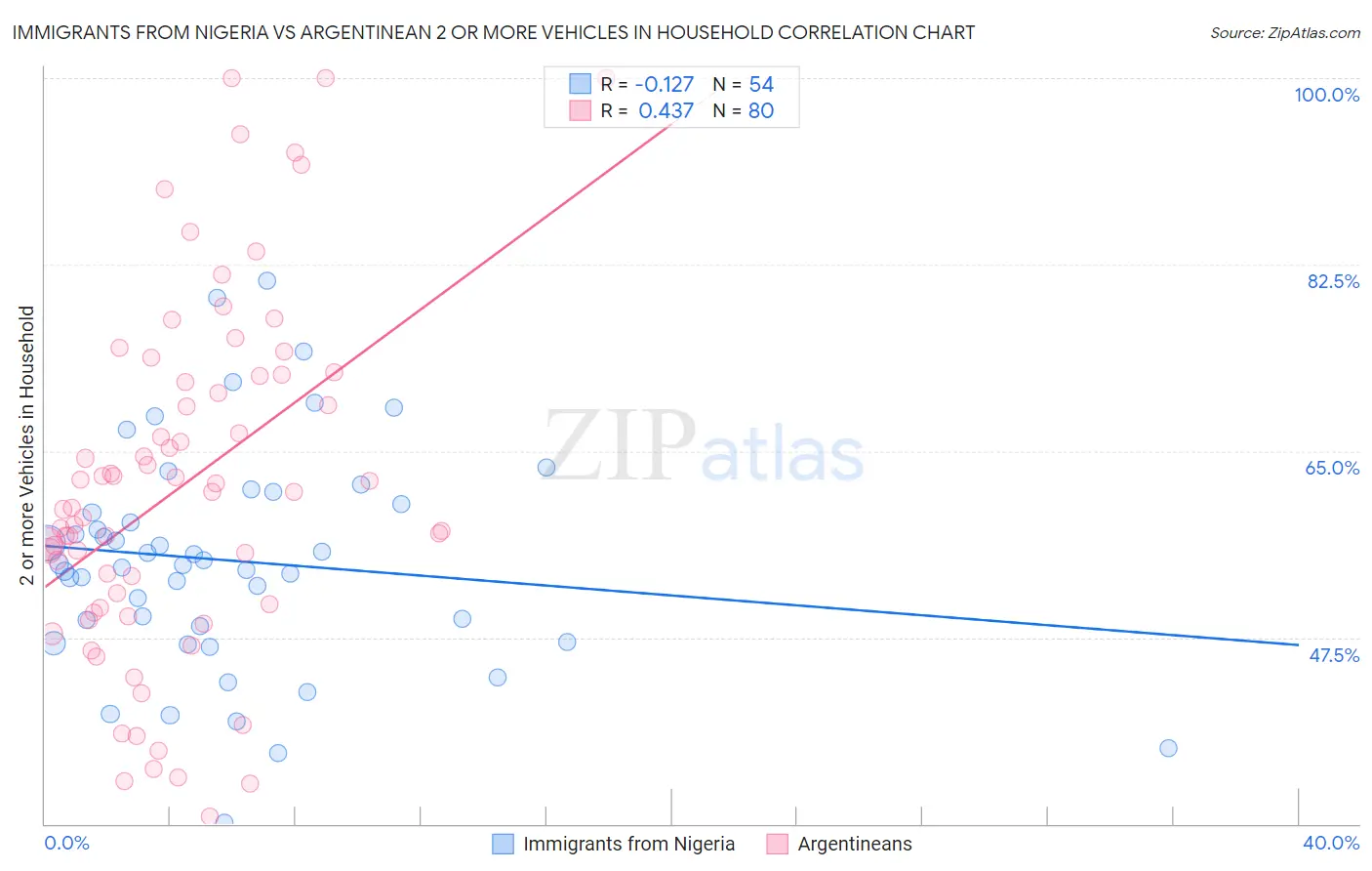 Immigrants from Nigeria vs Argentinean 2 or more Vehicles in Household