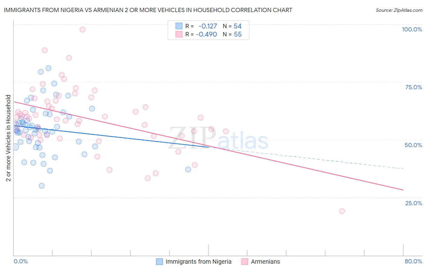 Immigrants from Nigeria vs Armenian 2 or more Vehicles in Household