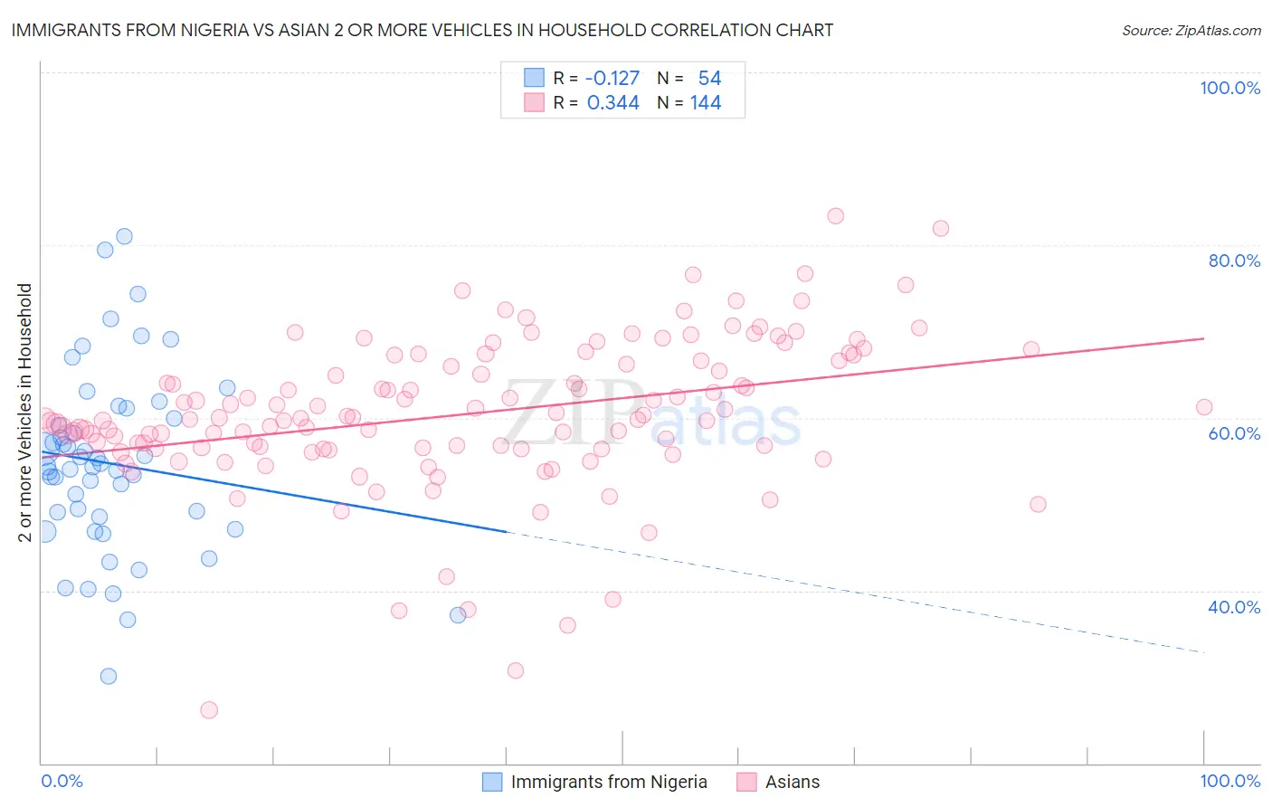 Immigrants from Nigeria vs Asian 2 or more Vehicles in Household