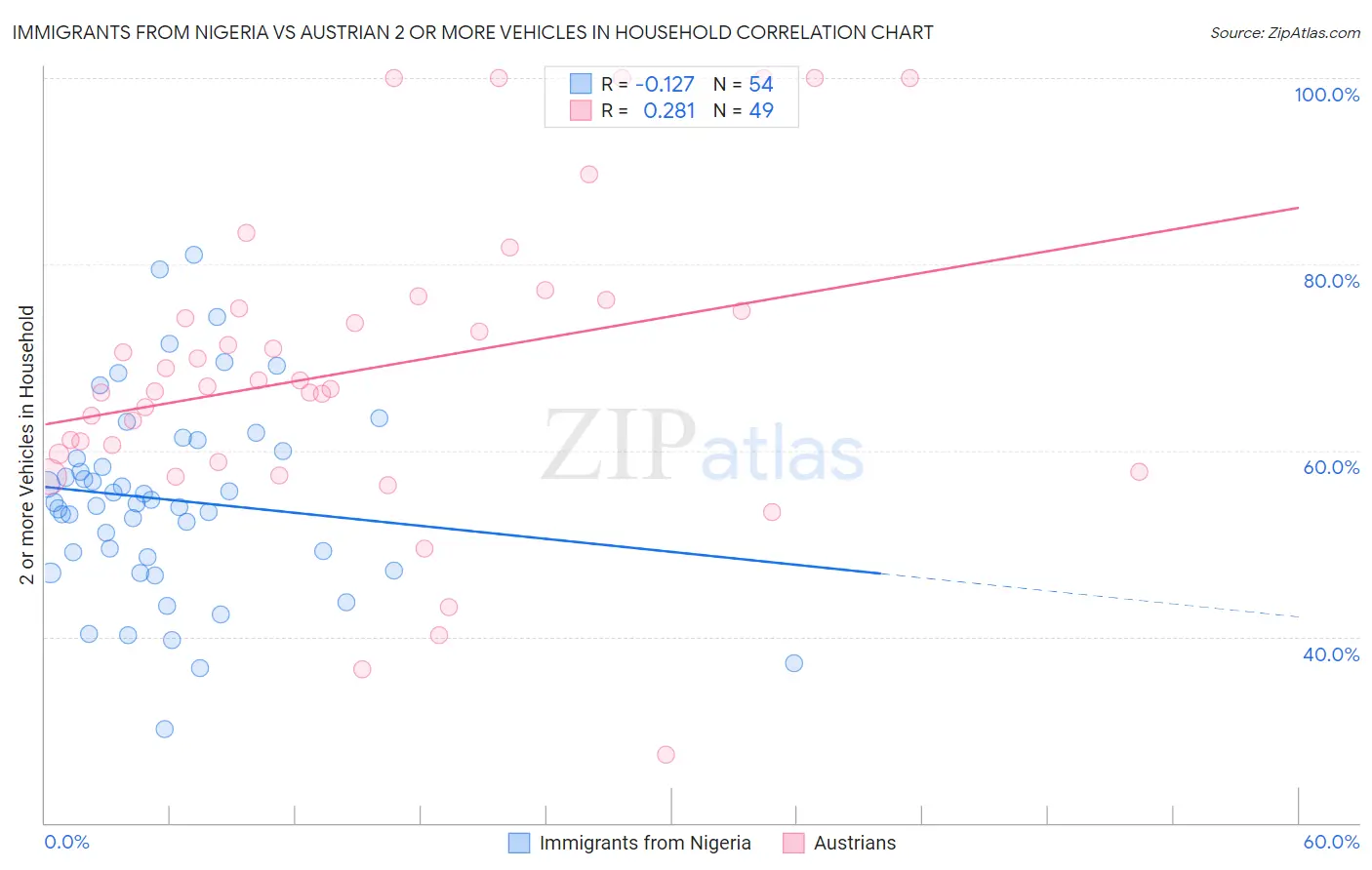 Immigrants from Nigeria vs Austrian 2 or more Vehicles in Household