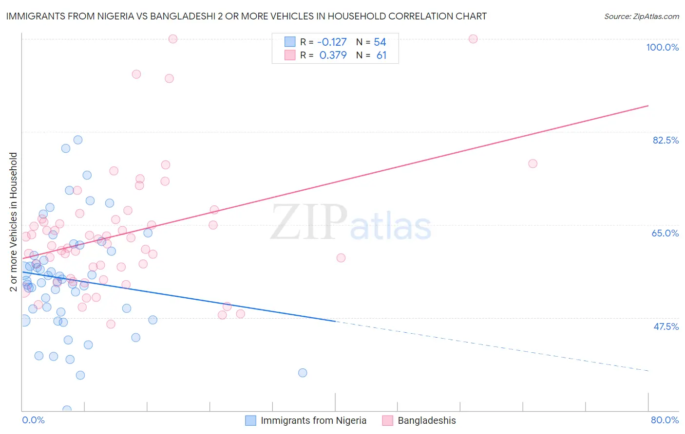 Immigrants from Nigeria vs Bangladeshi 2 or more Vehicles in Household