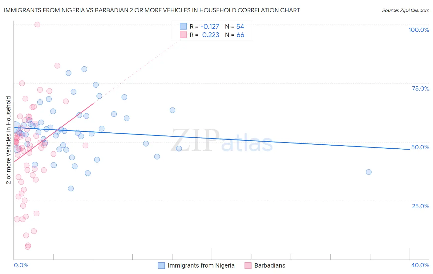 Immigrants from Nigeria vs Barbadian 2 or more Vehicles in Household