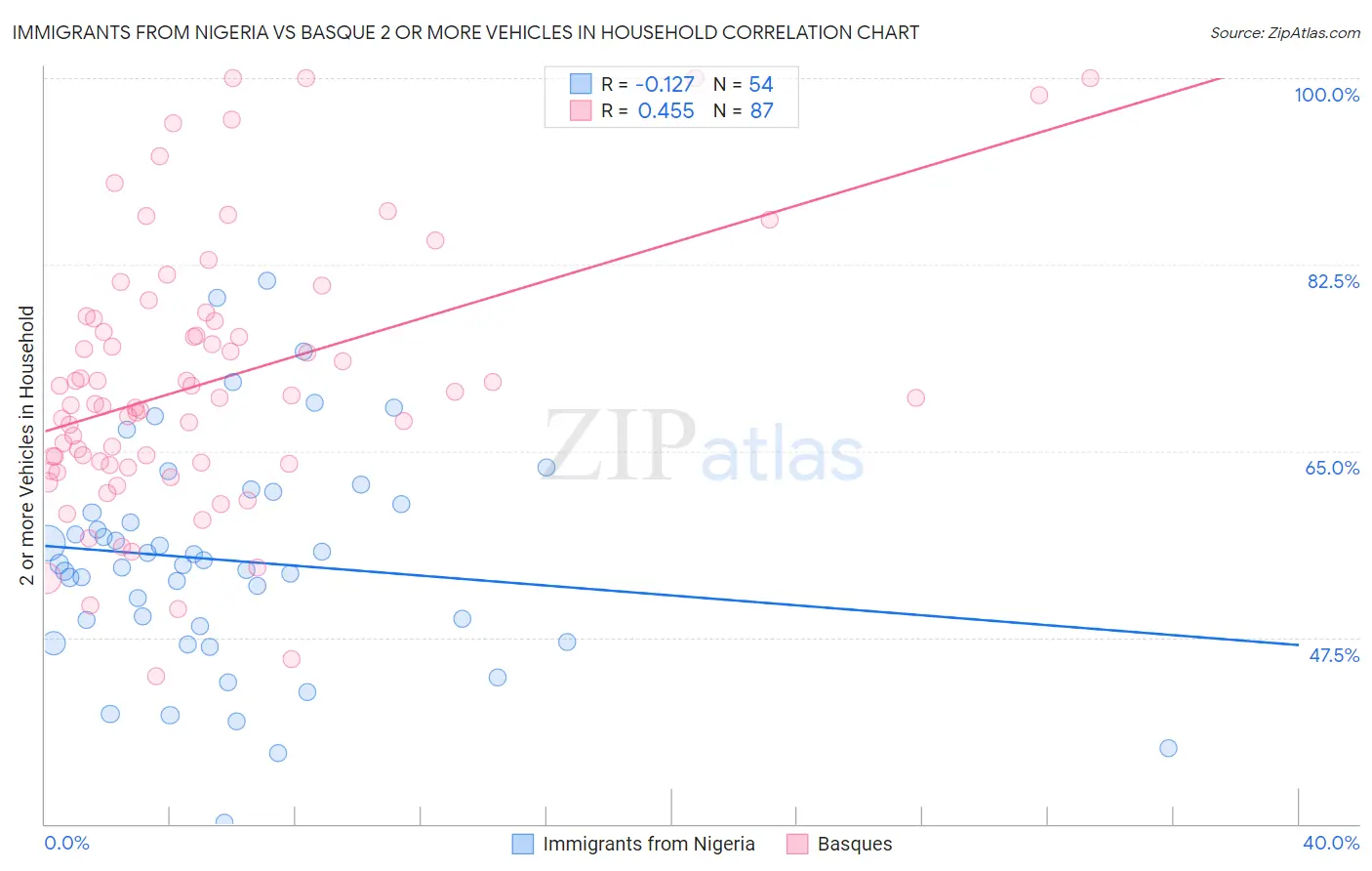 Immigrants from Nigeria vs Basque 2 or more Vehicles in Household