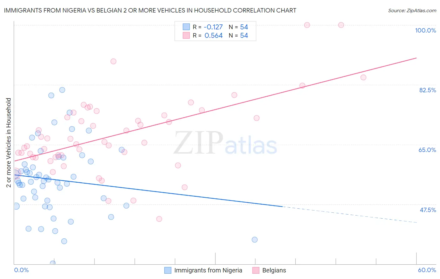 Immigrants from Nigeria vs Belgian 2 or more Vehicles in Household