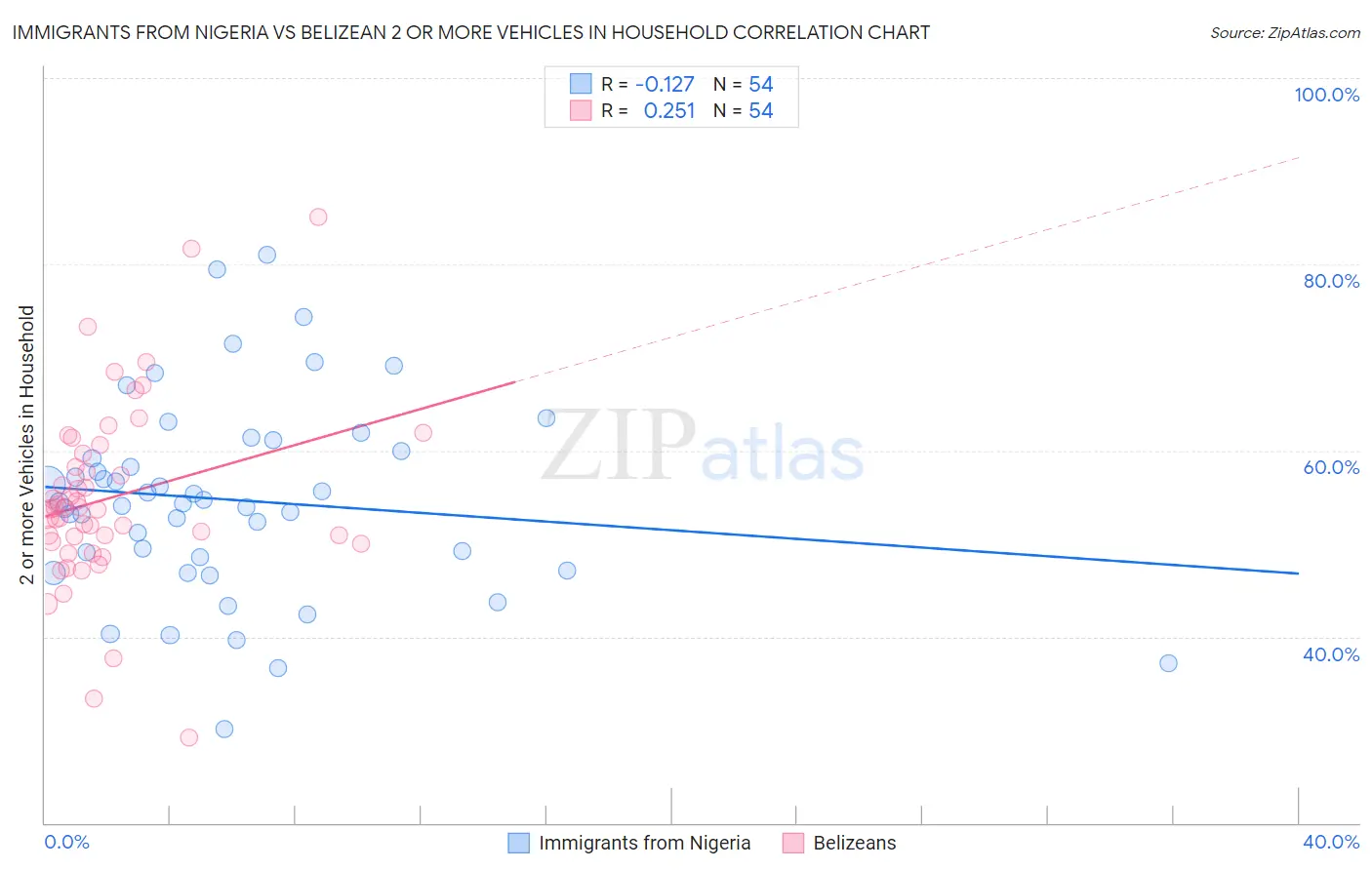 Immigrants from Nigeria vs Belizean 2 or more Vehicles in Household