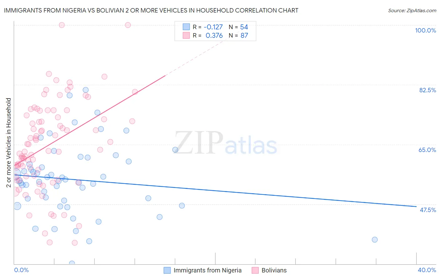 Immigrants from Nigeria vs Bolivian 2 or more Vehicles in Household