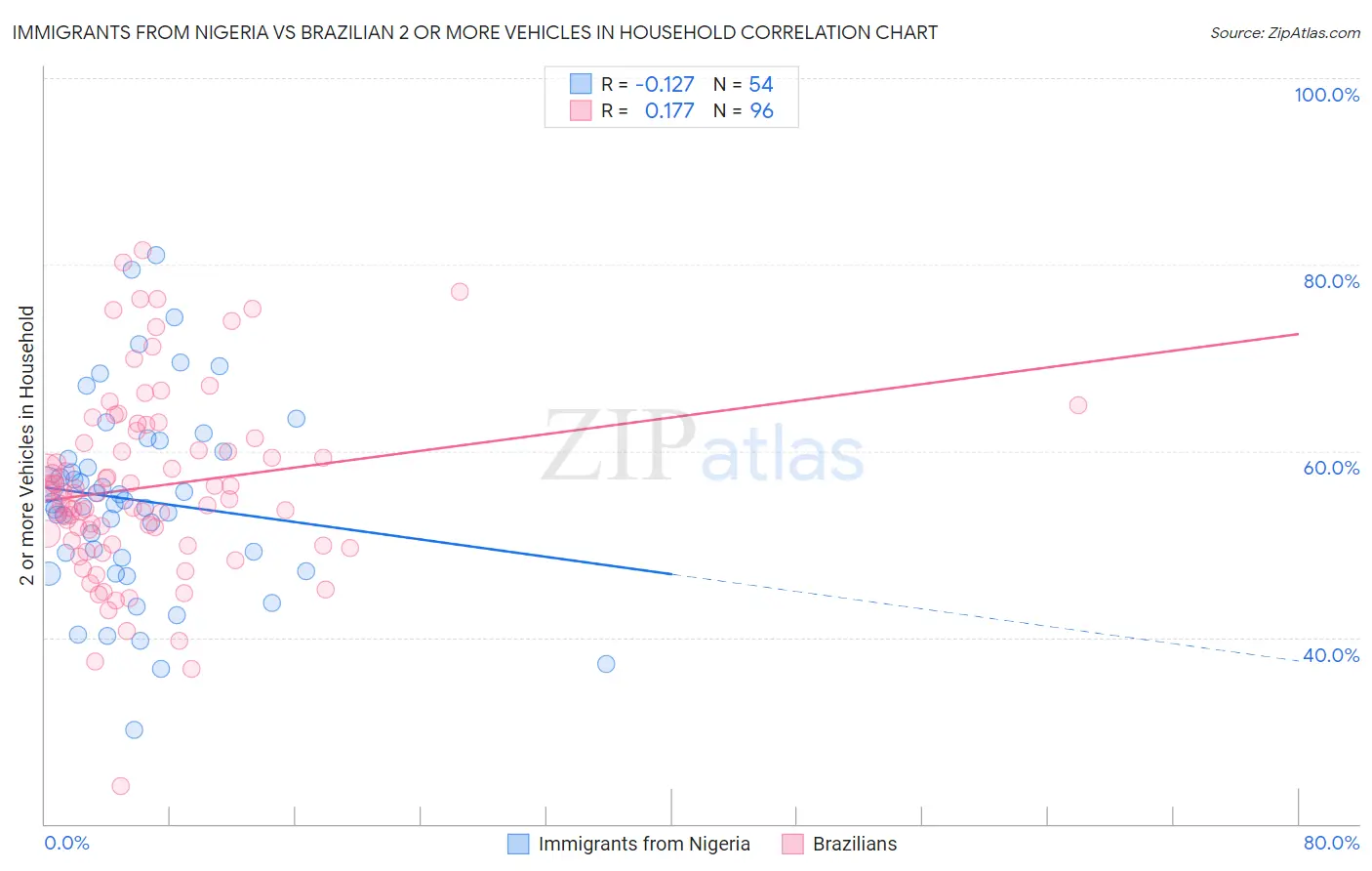 Immigrants from Nigeria vs Brazilian 2 or more Vehicles in Household