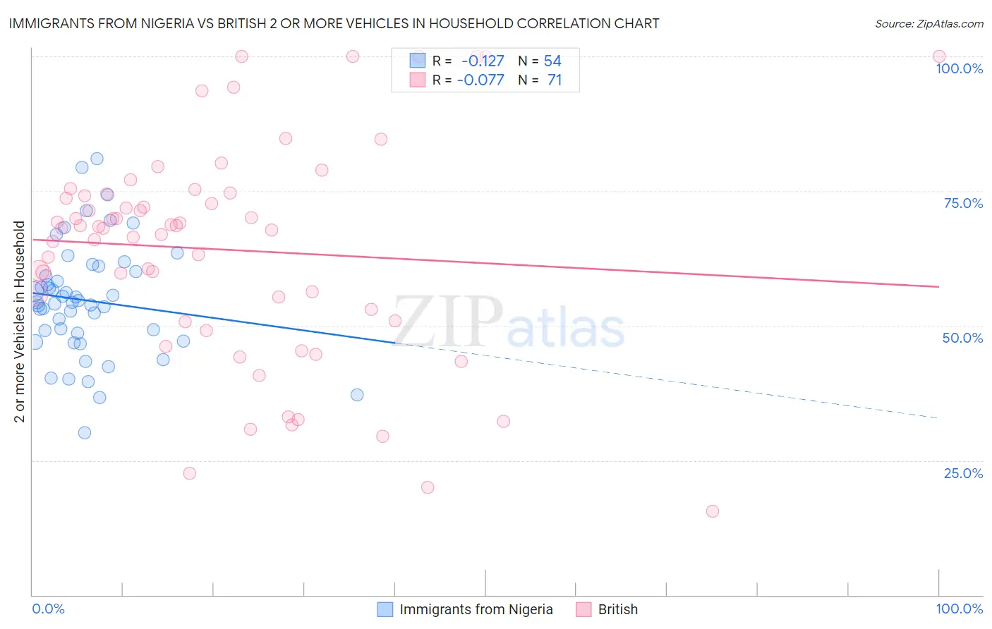 Immigrants from Nigeria vs British 2 or more Vehicles in Household