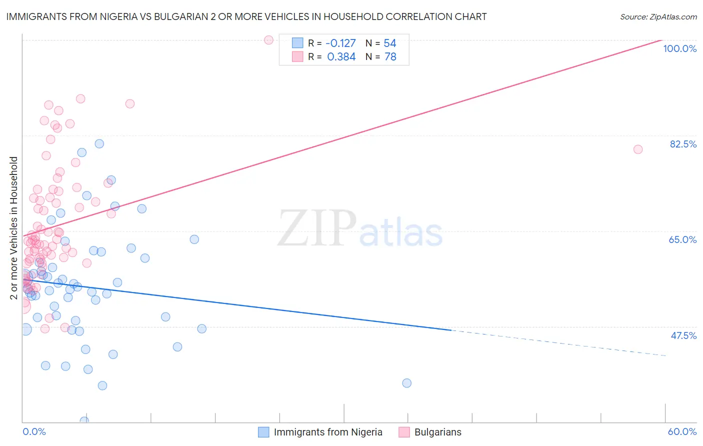 Immigrants from Nigeria vs Bulgarian 2 or more Vehicles in Household