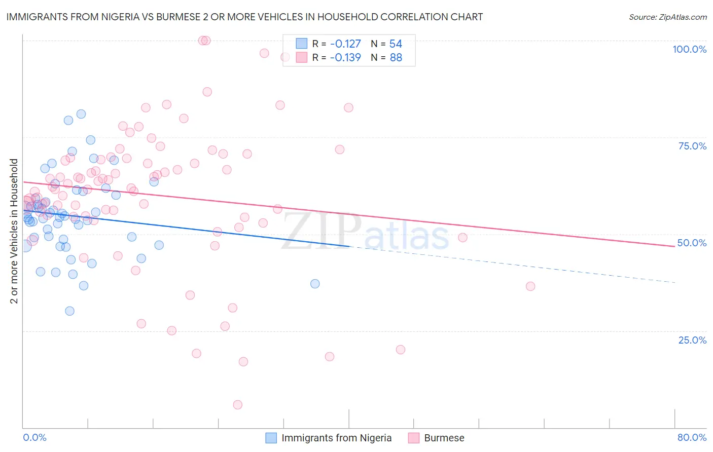 Immigrants from Nigeria vs Burmese 2 or more Vehicles in Household