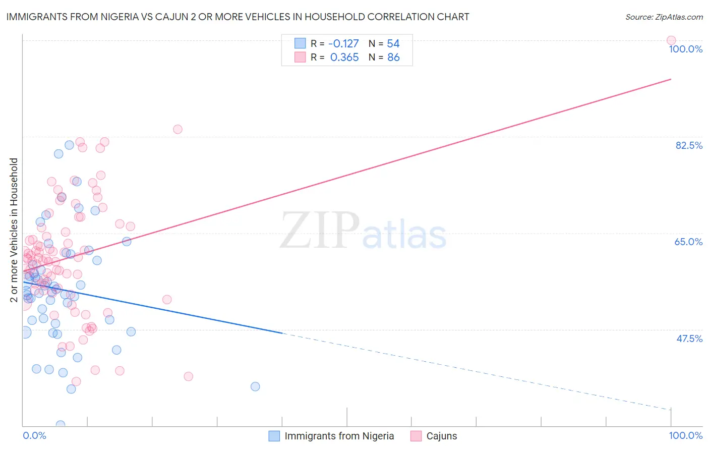 Immigrants from Nigeria vs Cajun 2 or more Vehicles in Household