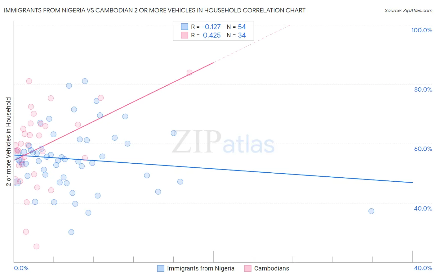 Immigrants from Nigeria vs Cambodian 2 or more Vehicles in Household