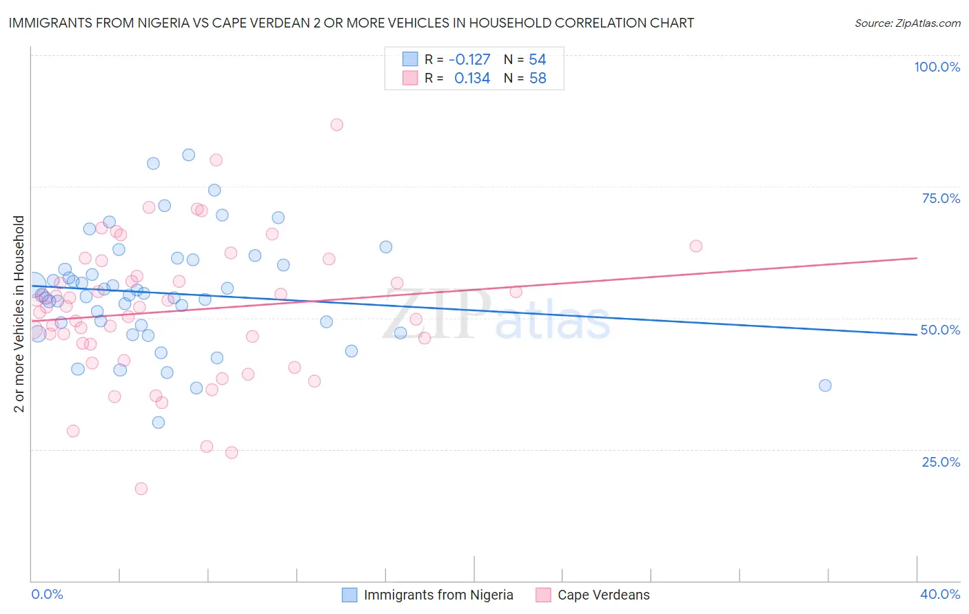 Immigrants from Nigeria vs Cape Verdean 2 or more Vehicles in Household