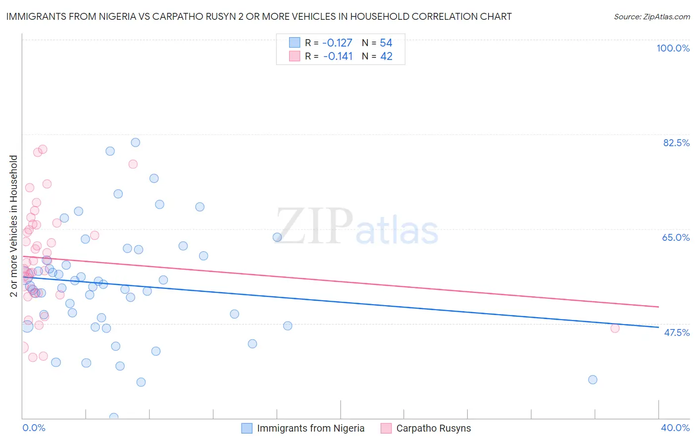 Immigrants from Nigeria vs Carpatho Rusyn 2 or more Vehicles in Household