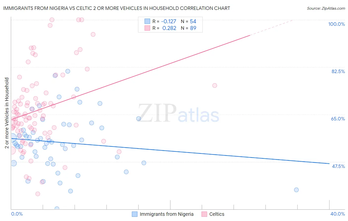 Immigrants from Nigeria vs Celtic 2 or more Vehicles in Household