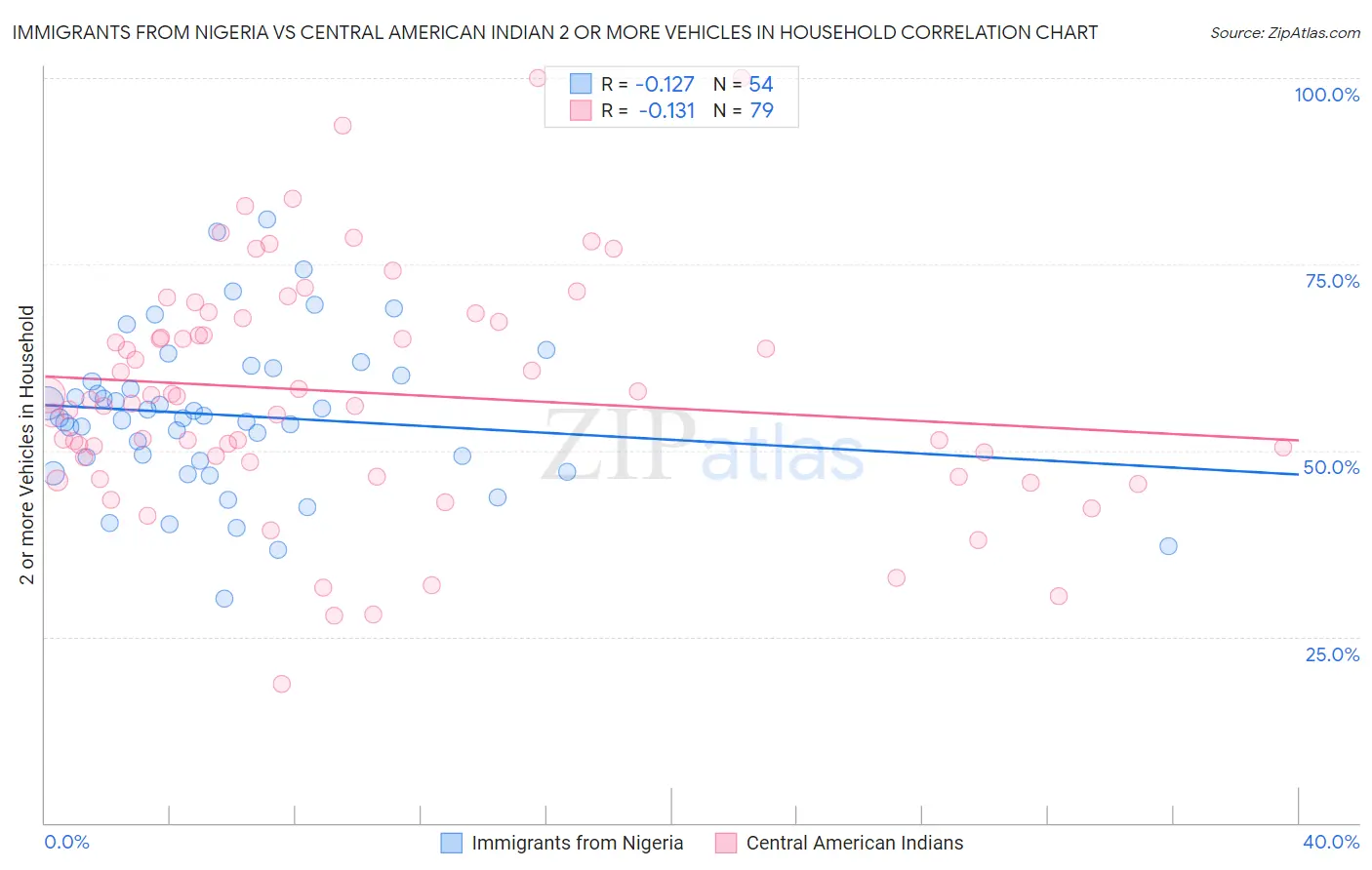 Immigrants from Nigeria vs Central American Indian 2 or more Vehicles in Household