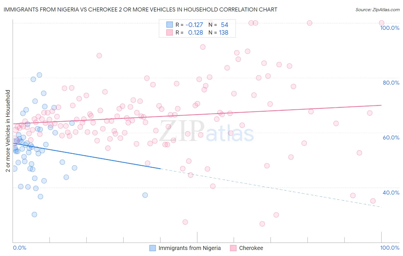 Immigrants from Nigeria vs Cherokee 2 or more Vehicles in Household