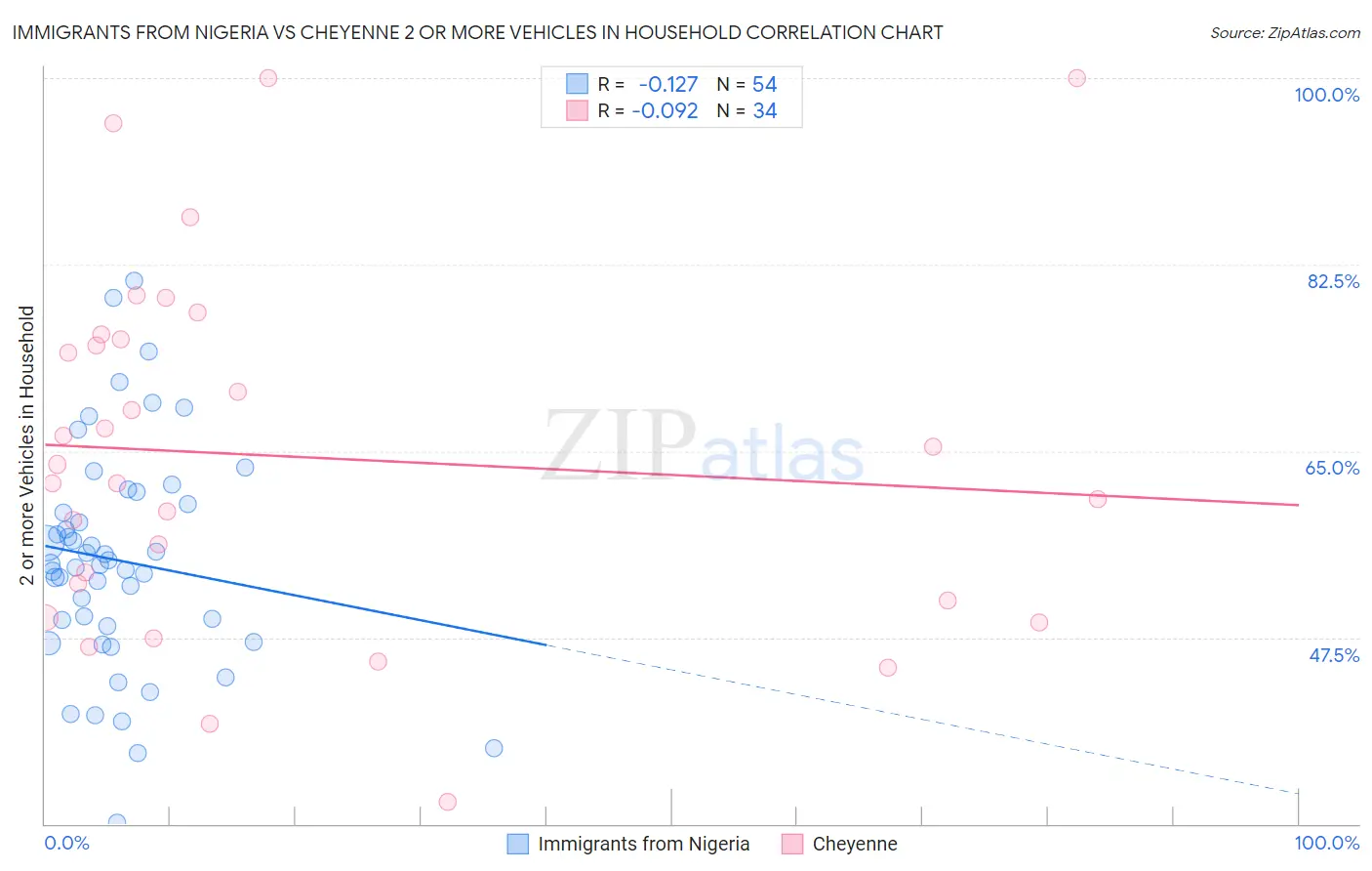 Immigrants from Nigeria vs Cheyenne 2 or more Vehicles in Household