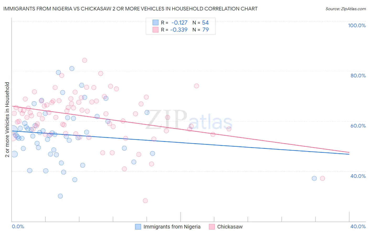 Immigrants from Nigeria vs Chickasaw 2 or more Vehicles in Household