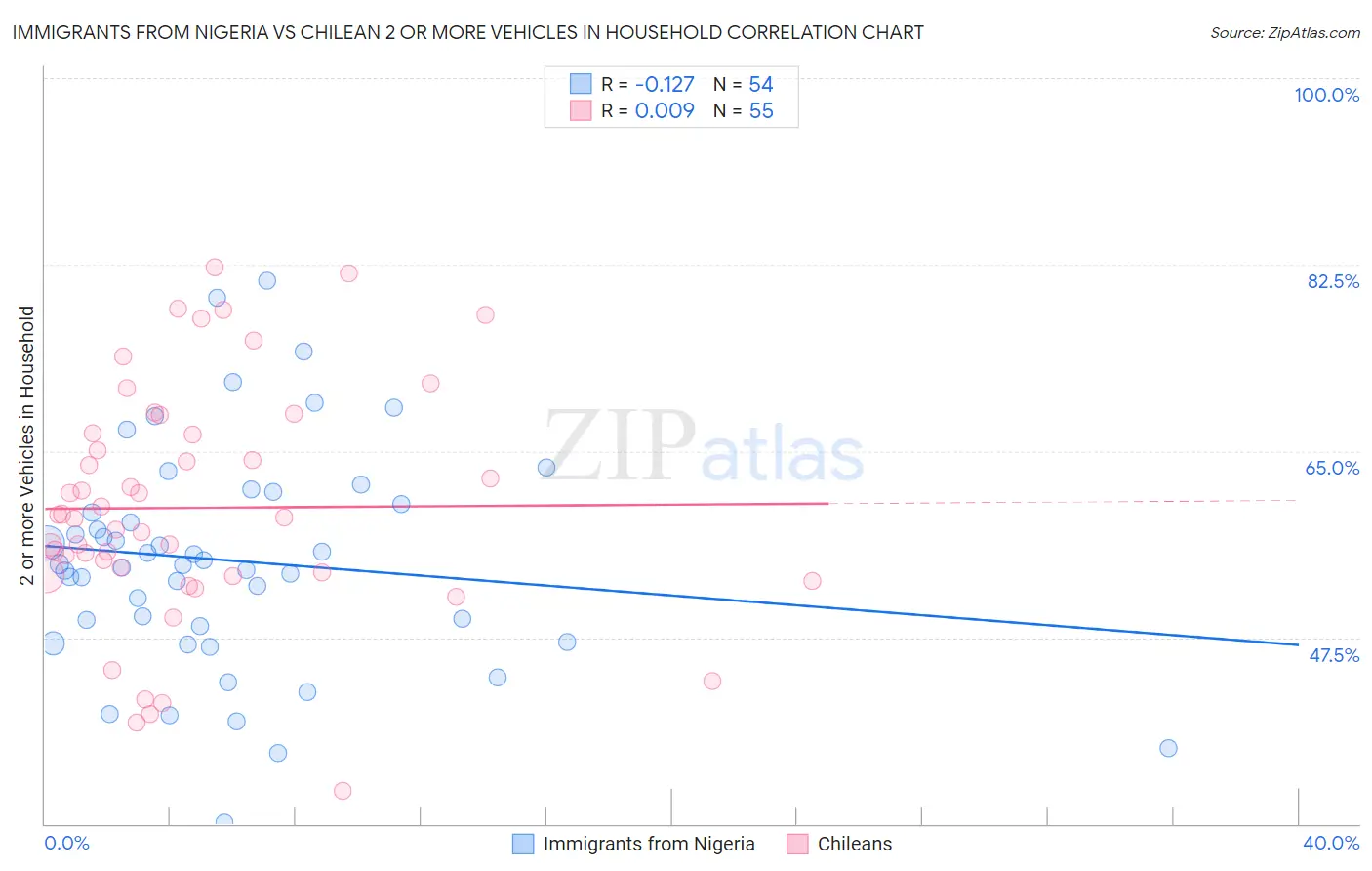 Immigrants from Nigeria vs Chilean 2 or more Vehicles in Household