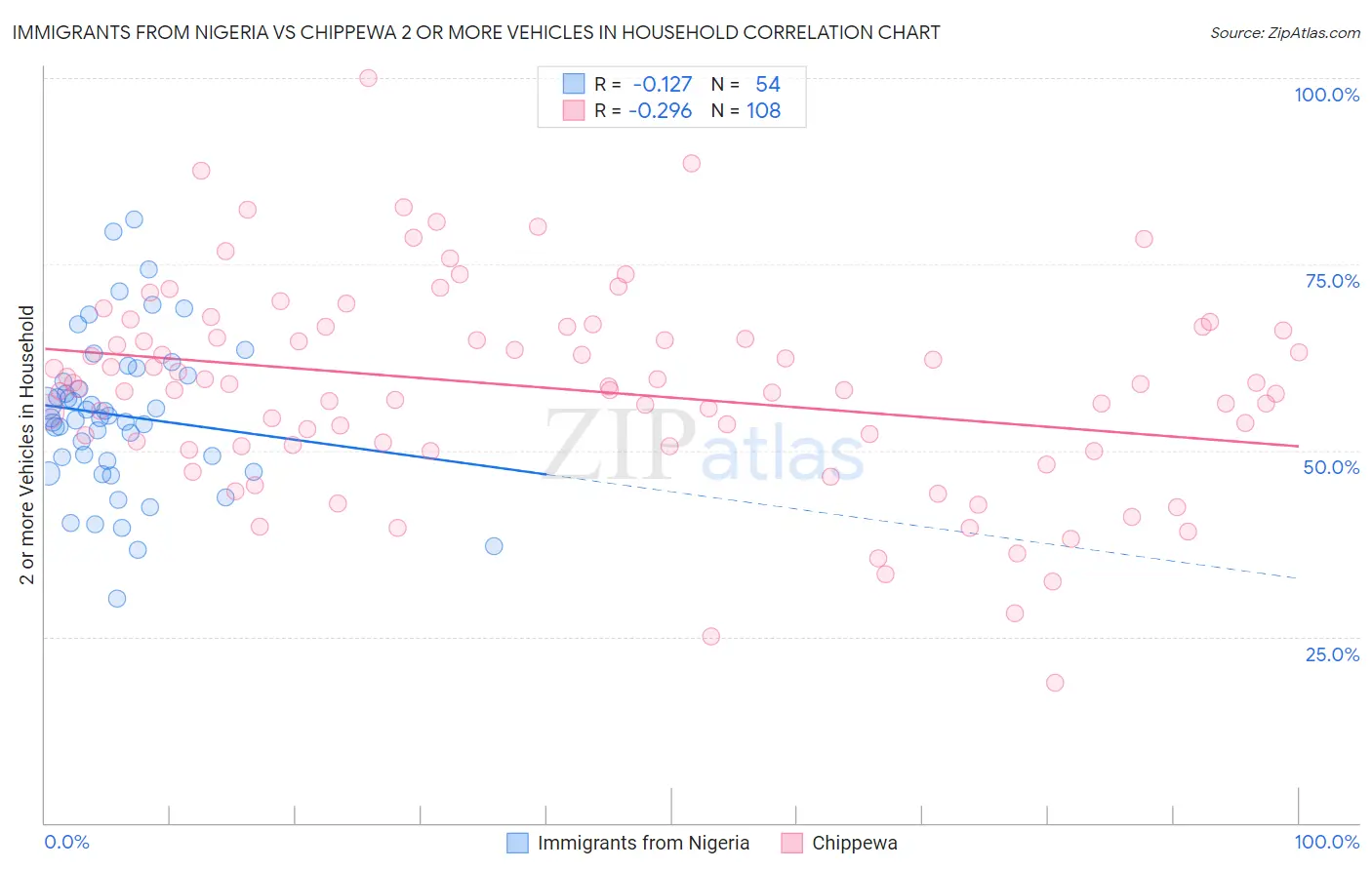 Immigrants from Nigeria vs Chippewa 2 or more Vehicles in Household