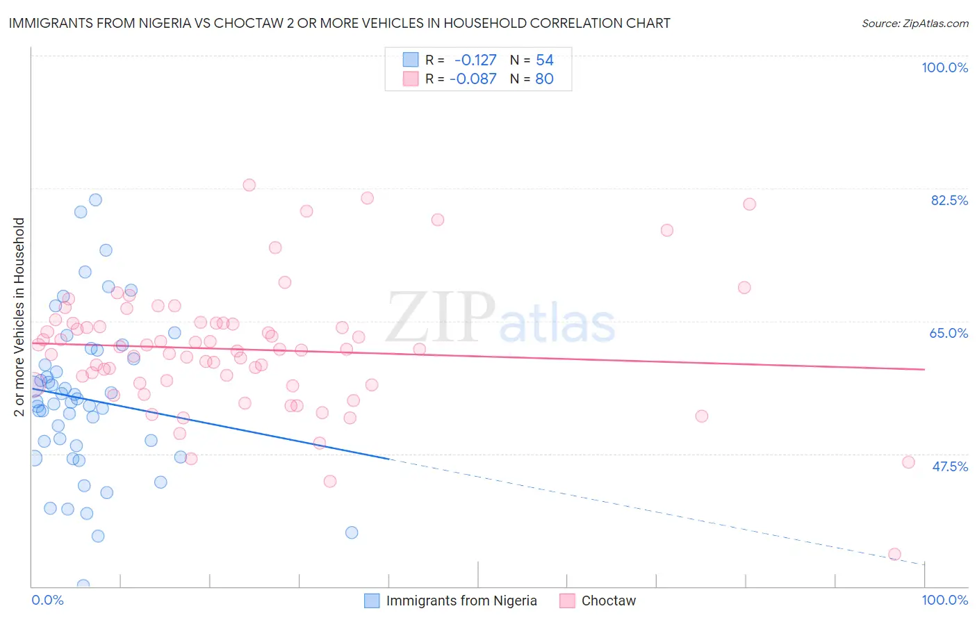 Immigrants from Nigeria vs Choctaw 2 or more Vehicles in Household