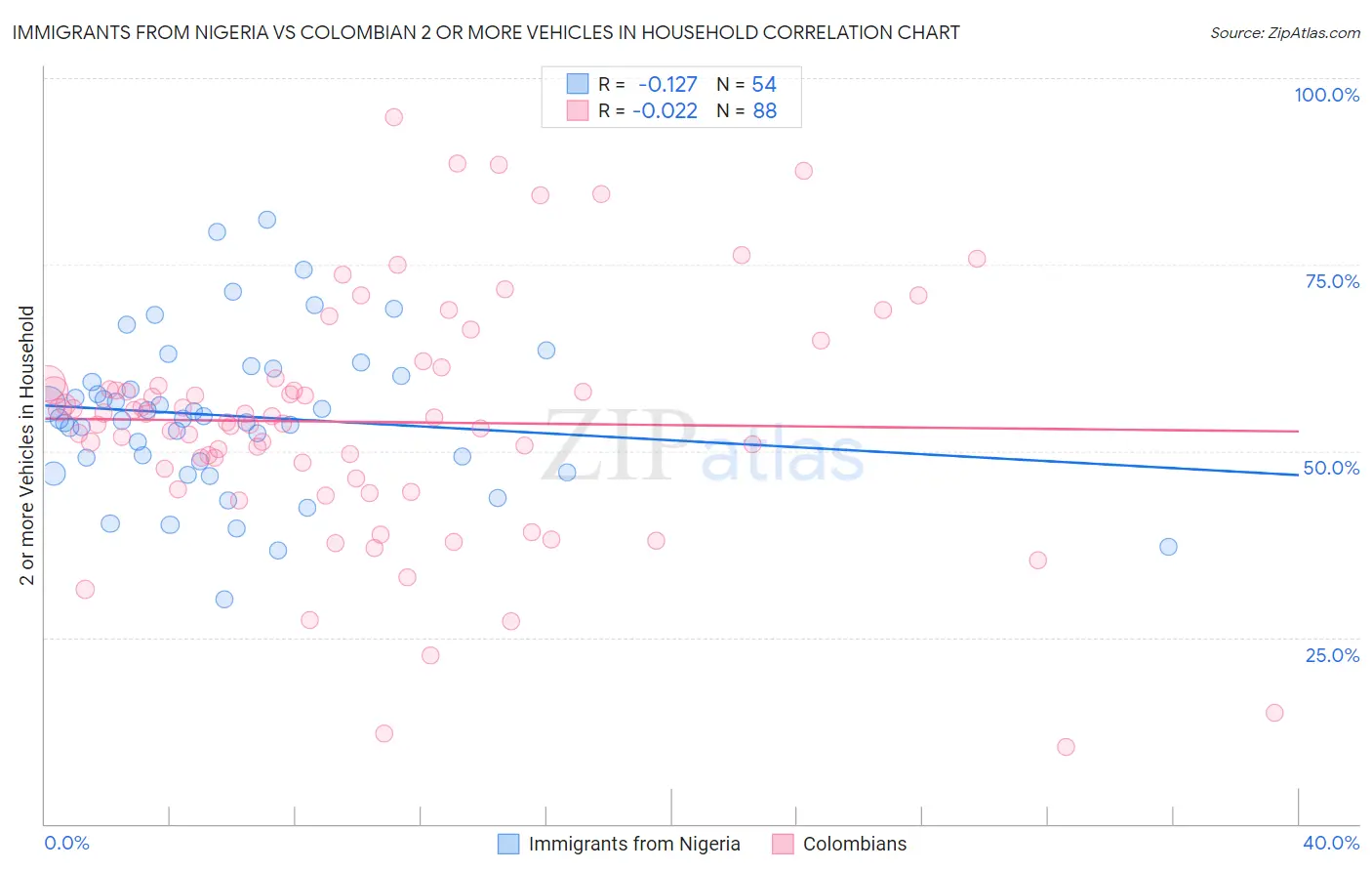 Immigrants from Nigeria vs Colombian 2 or more Vehicles in Household