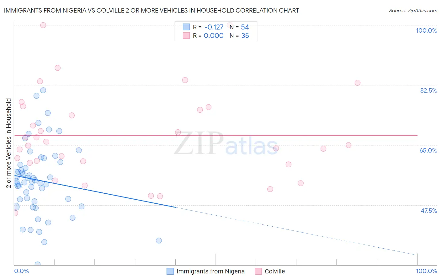 Immigrants from Nigeria vs Colville 2 or more Vehicles in Household