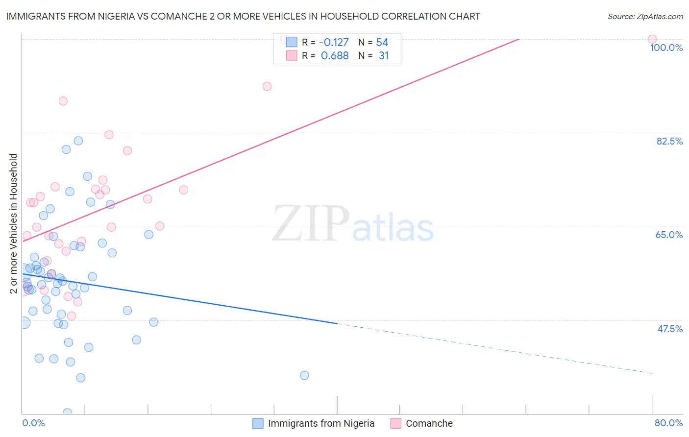 Immigrants from Nigeria vs Comanche 2 or more Vehicles in Household