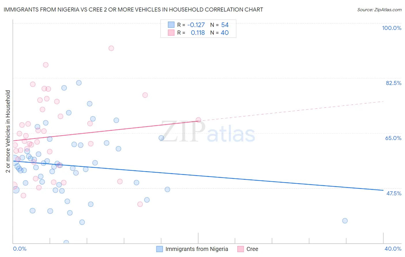 Immigrants from Nigeria vs Cree 2 or more Vehicles in Household