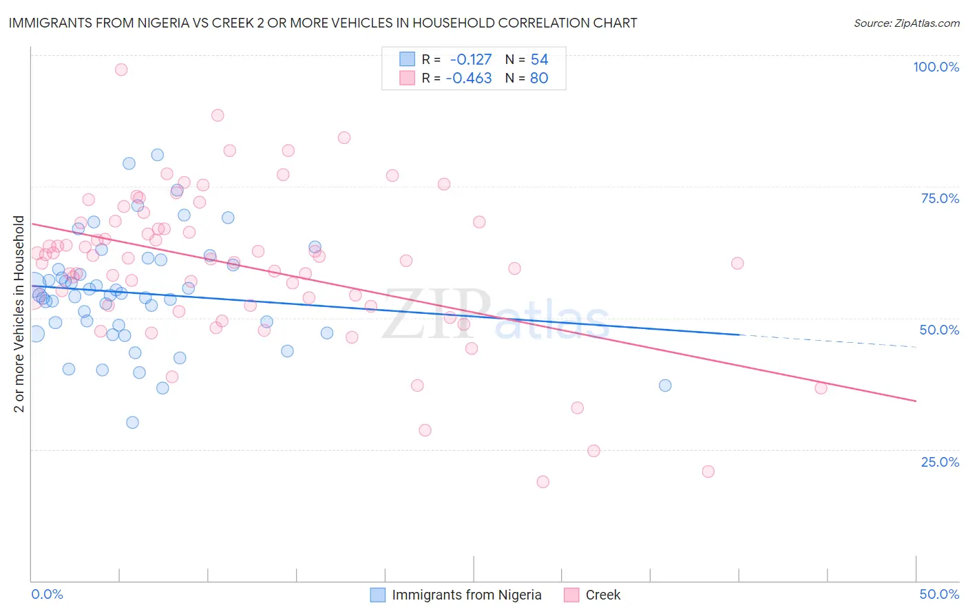 Immigrants from Nigeria vs Creek 2 or more Vehicles in Household