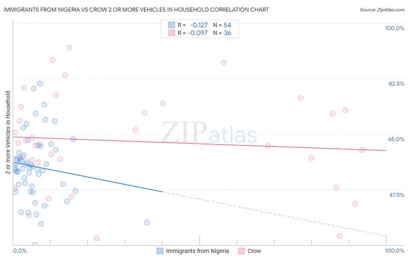 Immigrants from Nigeria vs Crow 2 or more Vehicles in Household