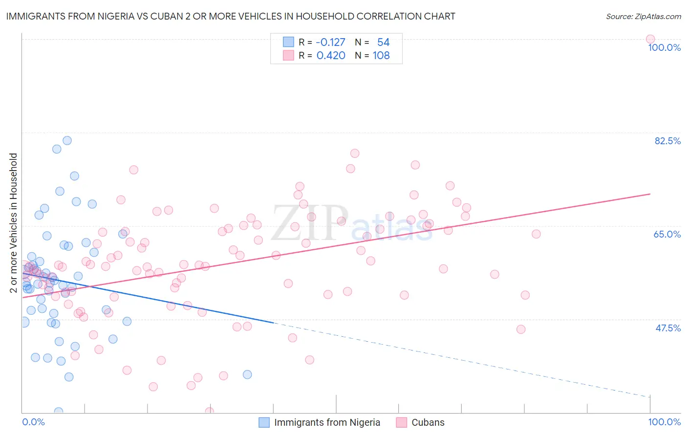 Immigrants from Nigeria vs Cuban 2 or more Vehicles in Household