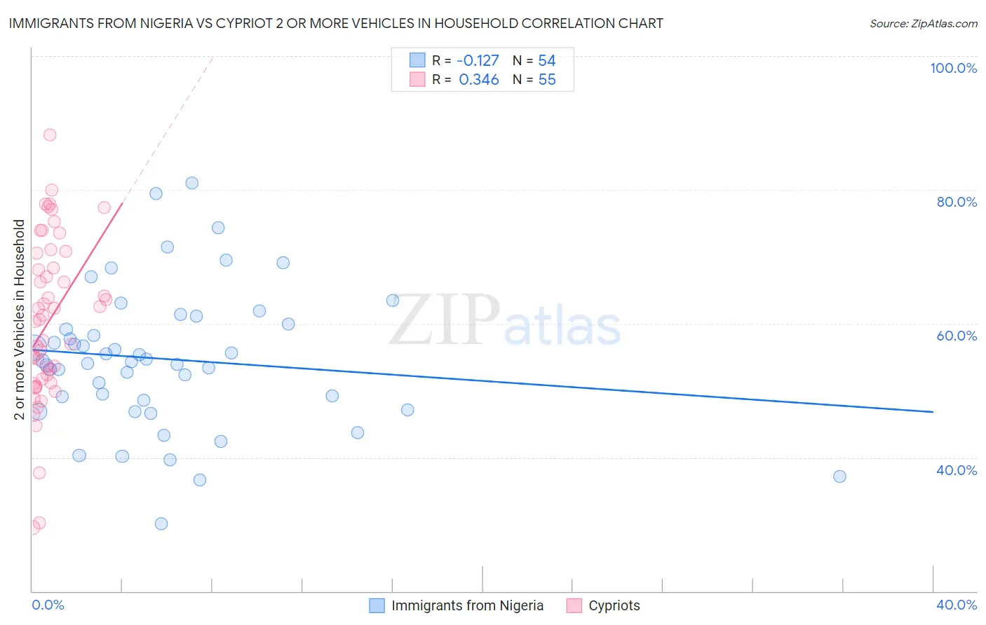 Immigrants from Nigeria vs Cypriot 2 or more Vehicles in Household