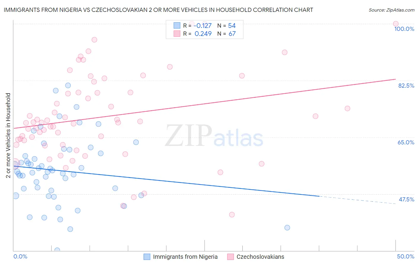 Immigrants from Nigeria vs Czechoslovakian 2 or more Vehicles in Household