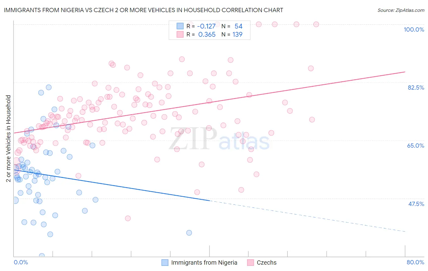 Immigrants from Nigeria vs Czech 2 or more Vehicles in Household