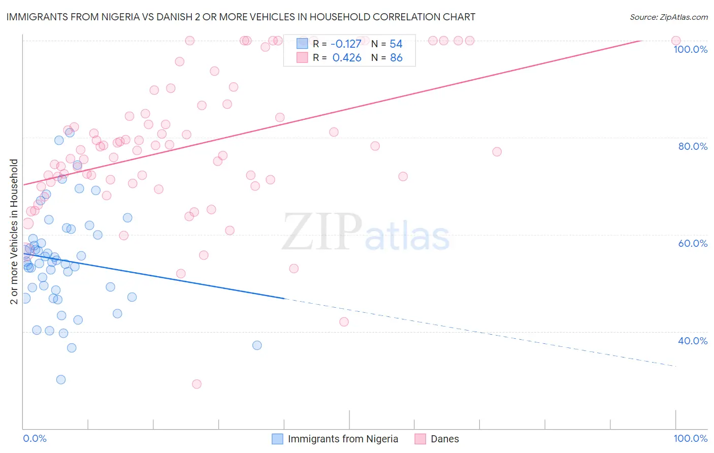 Immigrants from Nigeria vs Danish 2 or more Vehicles in Household
