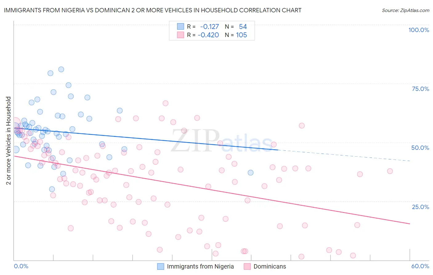 Immigrants from Nigeria vs Dominican 2 or more Vehicles in Household