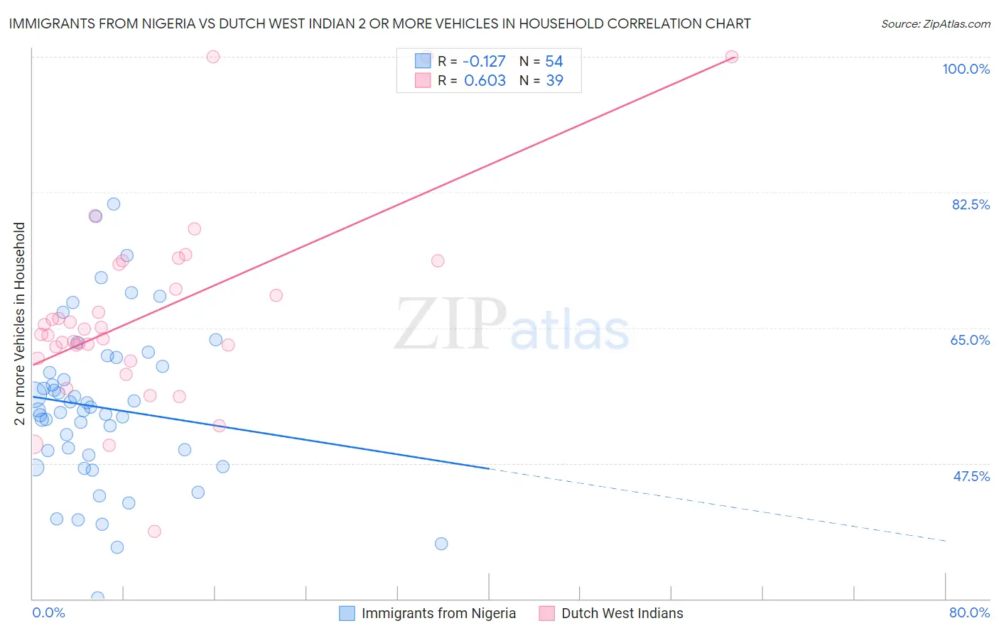 Immigrants from Nigeria vs Dutch West Indian 2 or more Vehicles in Household