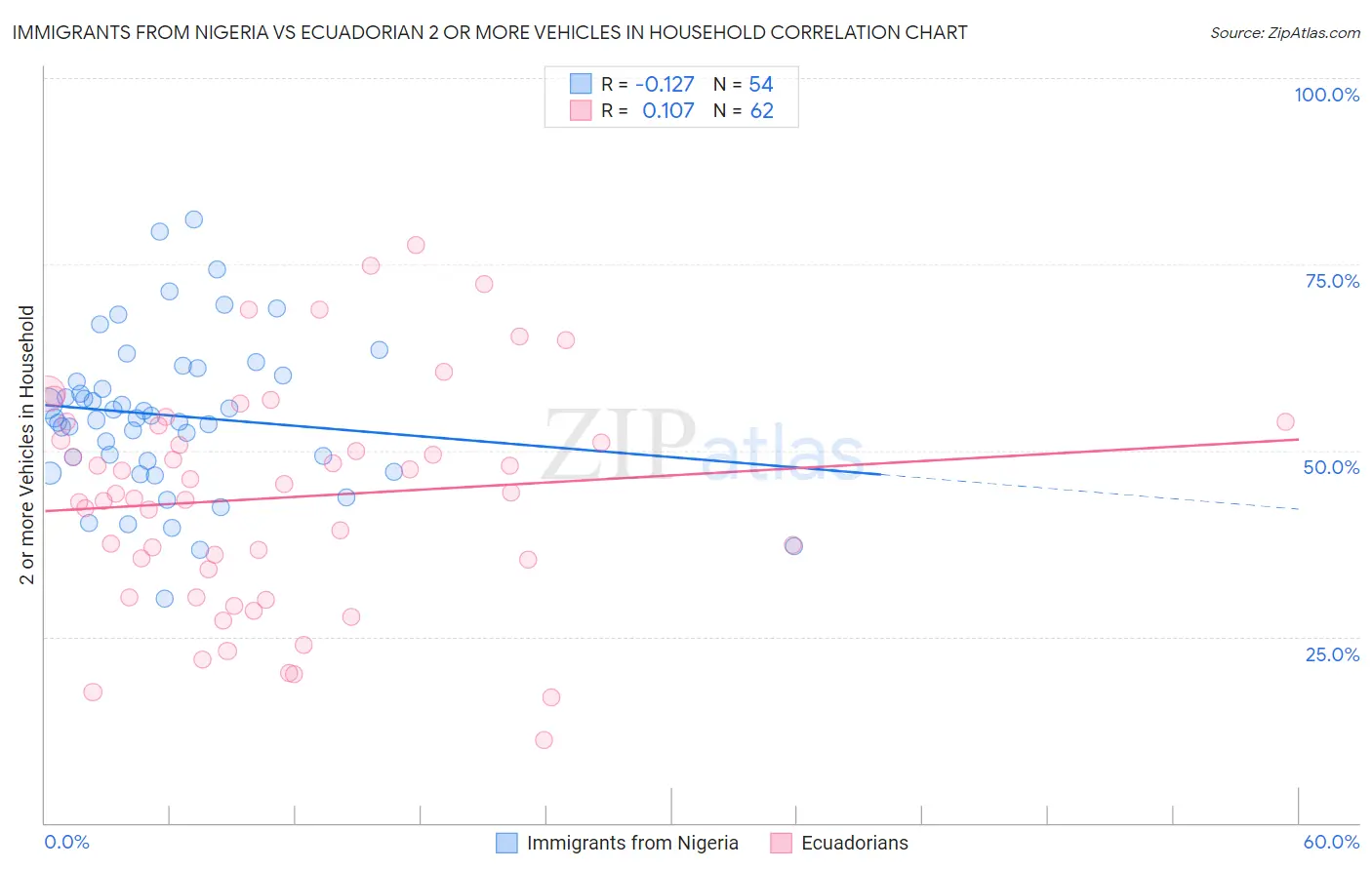 Immigrants from Nigeria vs Ecuadorian 2 or more Vehicles in Household