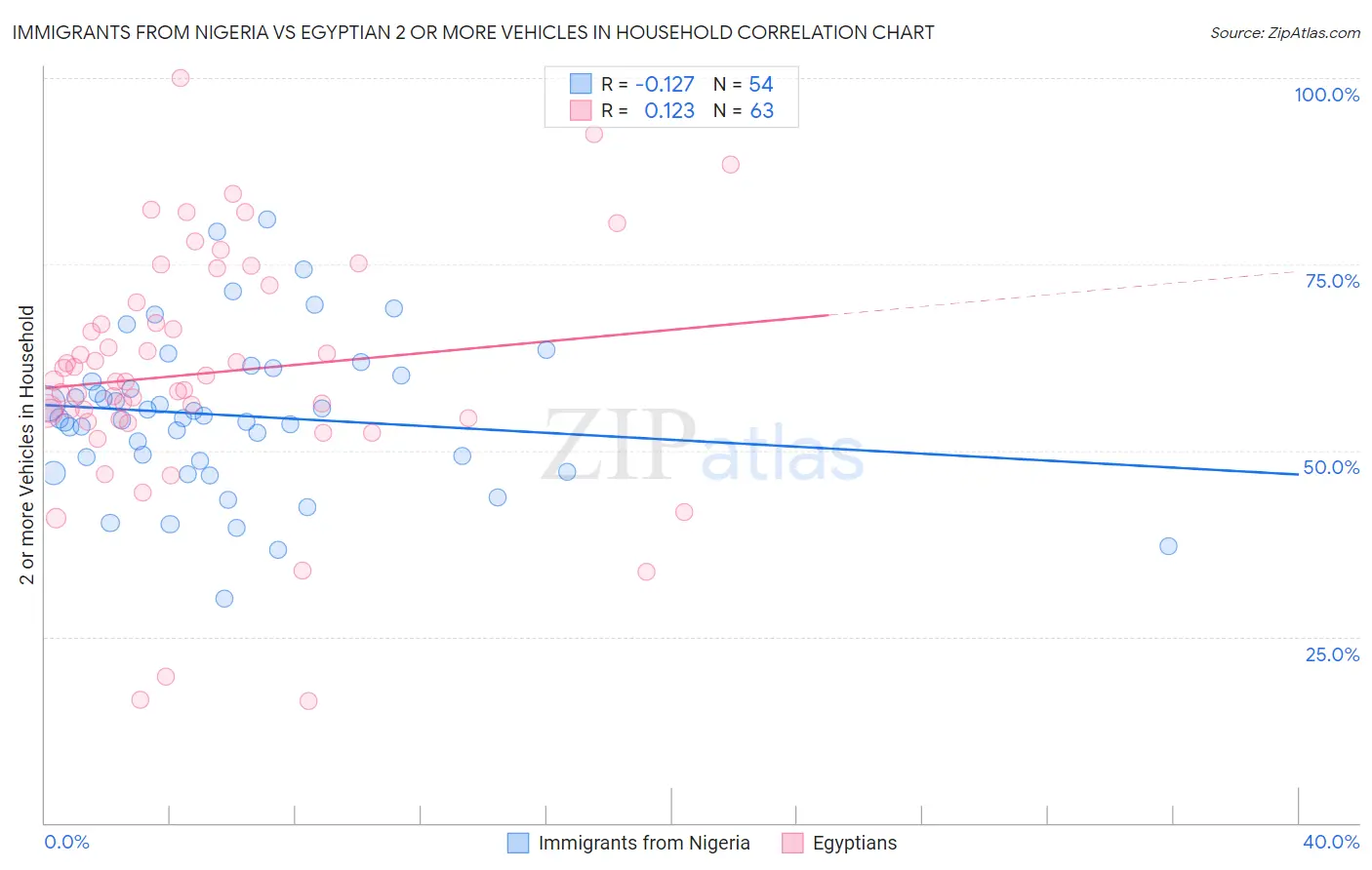 Immigrants from Nigeria vs Egyptian 2 or more Vehicles in Household