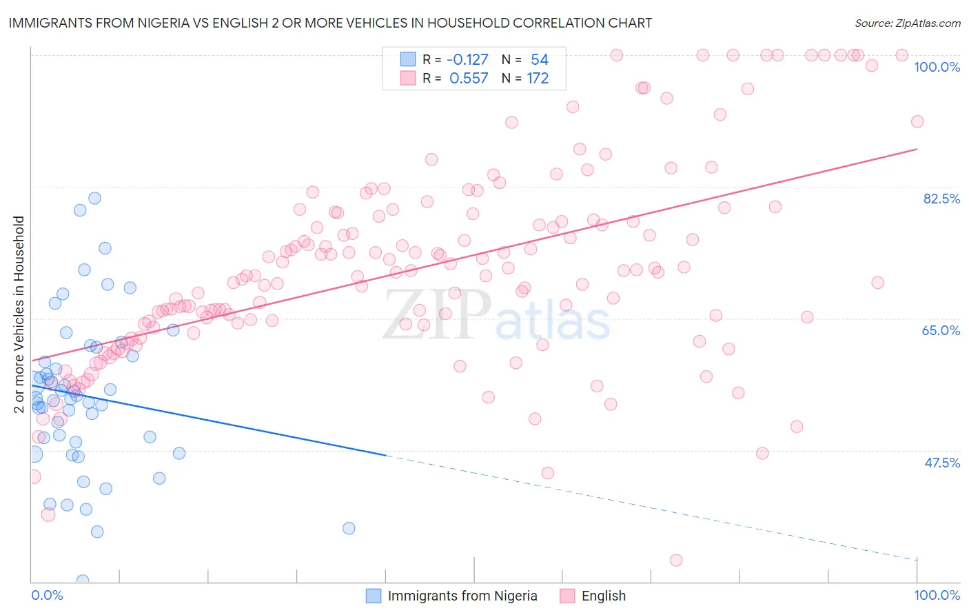 Immigrants from Nigeria vs English 2 or more Vehicles in Household