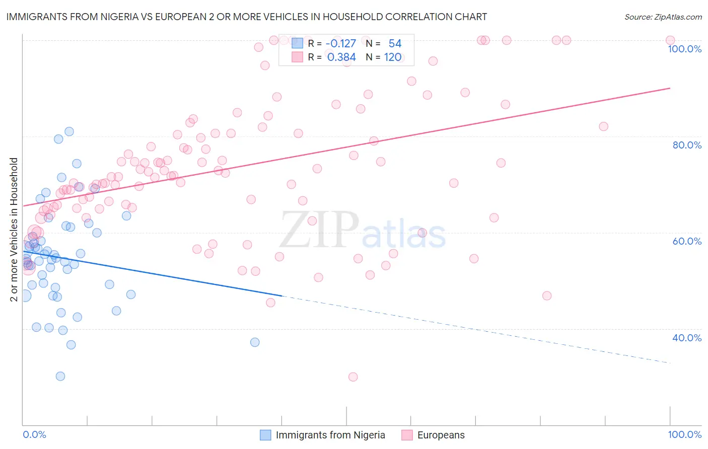 Immigrants from Nigeria vs European 2 or more Vehicles in Household