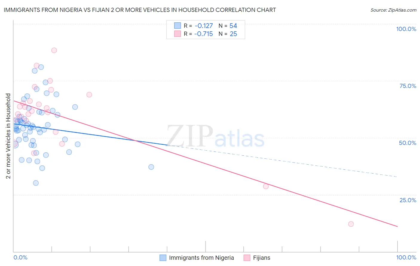 Immigrants from Nigeria vs Fijian 2 or more Vehicles in Household